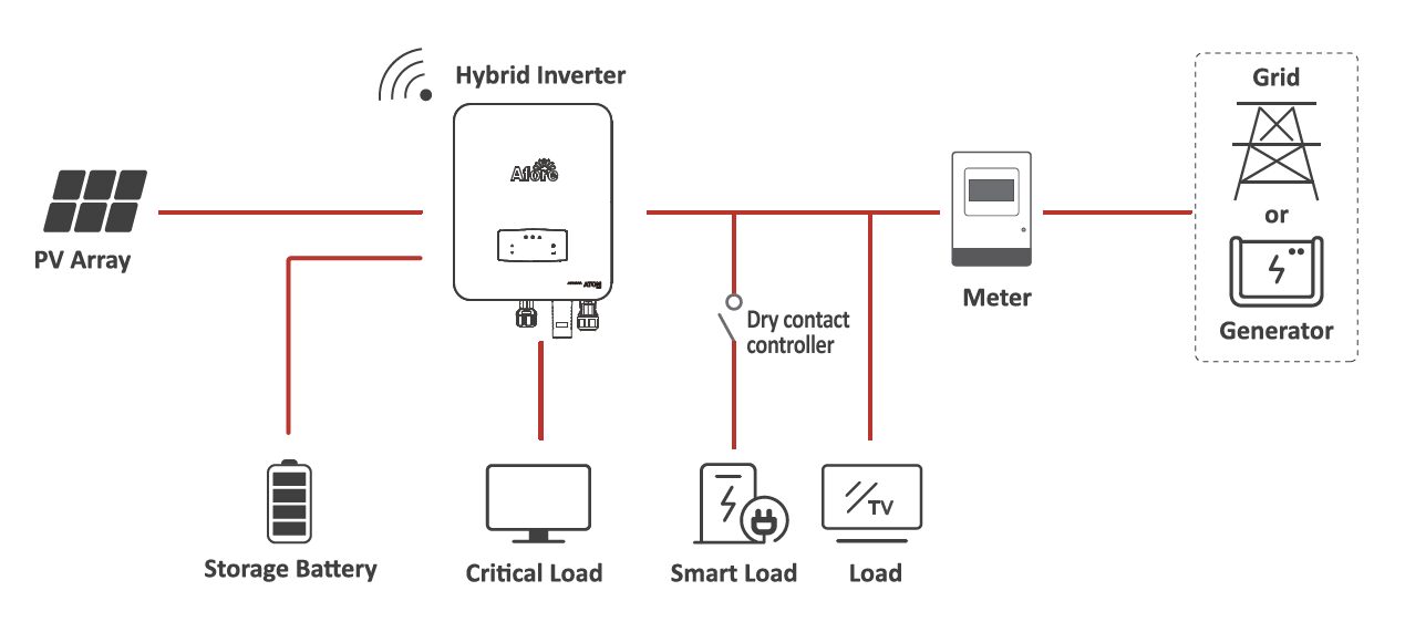 Solar Inverter Manufacture